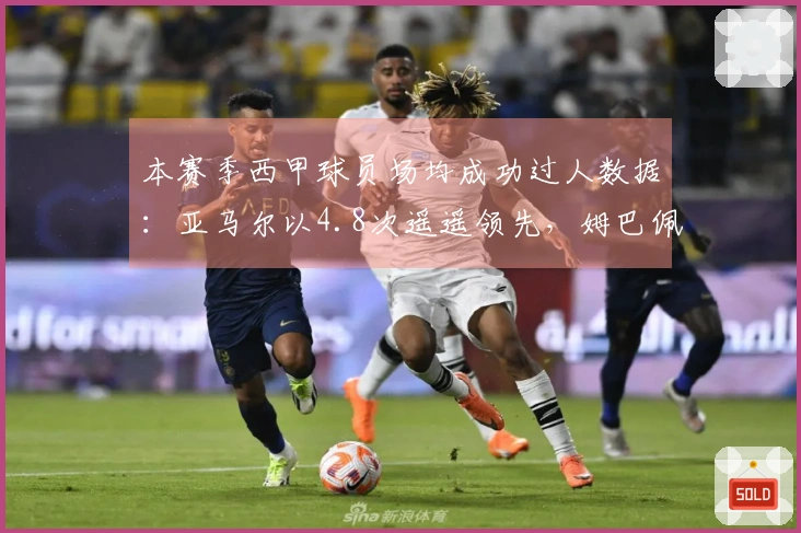 本赛季西甲球员场均成功过人数据：亚马尔以4.8次遥遥领先，姆巴佩亦在榜中
